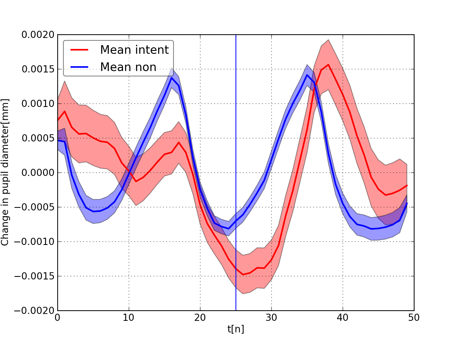 Visual attention analysis