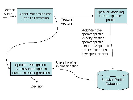 A speaker profile management and recognition system diagram