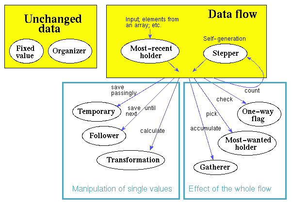 Role chart