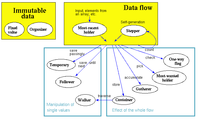 Role chart